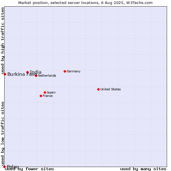 Market position of India vs. Burkina Faso vs. Palau