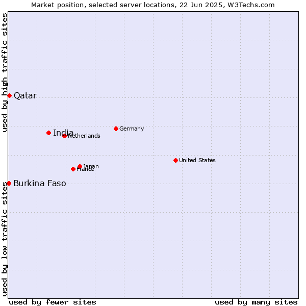 Market position of India vs. Qatar vs. Burkina Faso