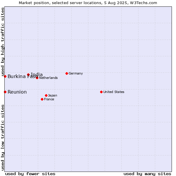 Market position of India vs. Reunion vs. Burkina Faso
