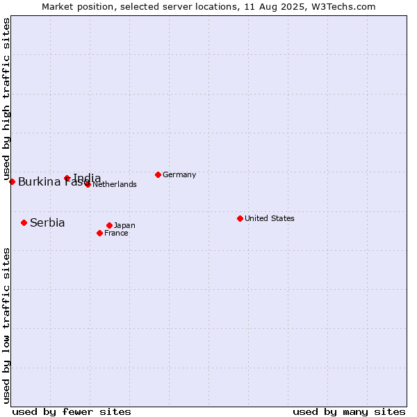 Market position of India vs. Serbia vs. Burkina Faso