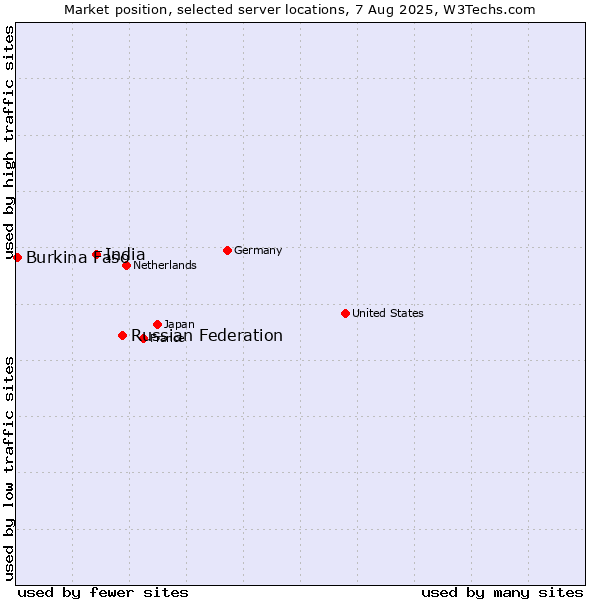 Market position of Russian Federation vs. India vs. Burkina Faso