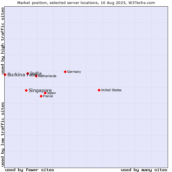 Market position of India vs. Singapore vs. Burkina Faso