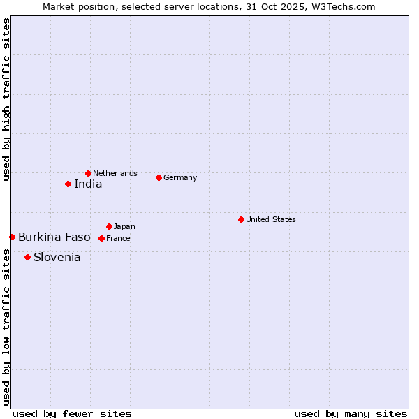 Market position of India vs. Slovenia vs. Burkina Faso
