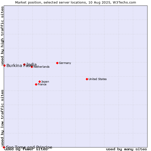 Market position of India vs. Burkina Faso vs. Sao Tome and Principe