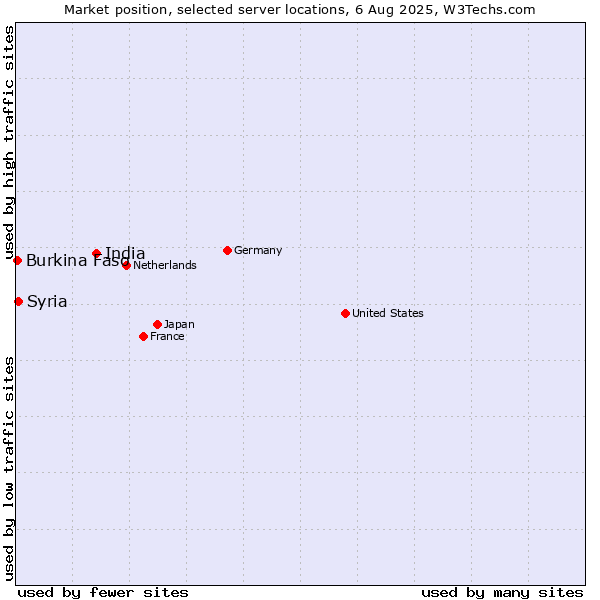 Market position of India vs. Syria vs. Burkina Faso