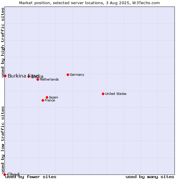 Market position of India vs. Burkina Faso vs. Chad