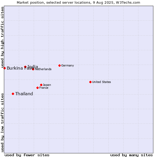 Market position of India vs. Thailand vs. Burkina Faso