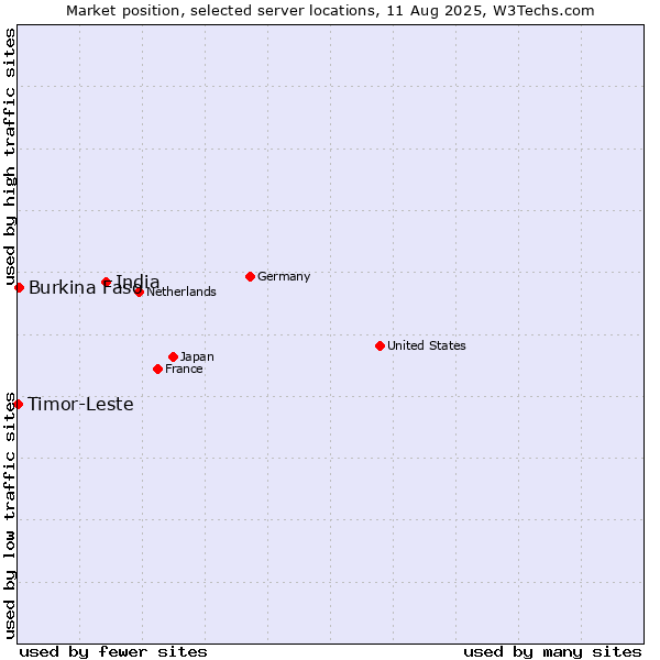Market position of India vs. Burkina Faso vs. Timor-Leste