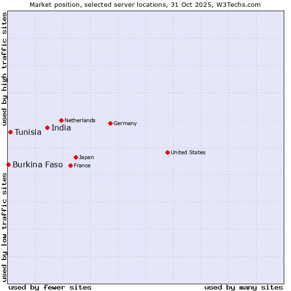 Market position of India vs. Tunisia vs. Burkina Faso