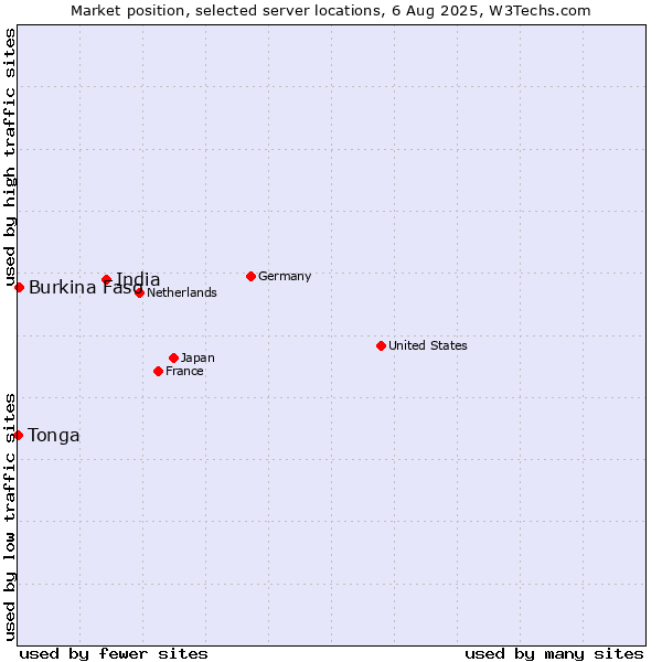 Market position of India vs. Burkina Faso vs. Tonga