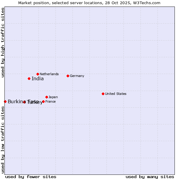 Market position of India vs. Turkey vs. Burkina Faso