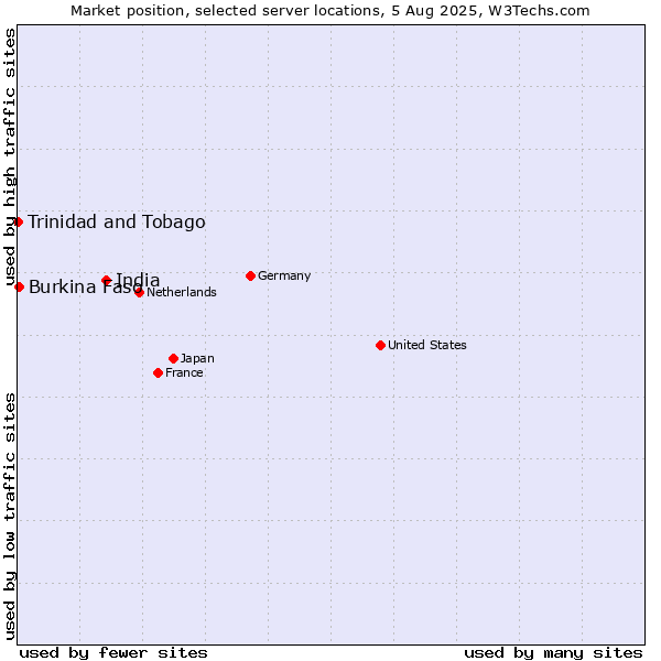 Market position of India vs. Burkina Faso vs. Trinidad and Tobago