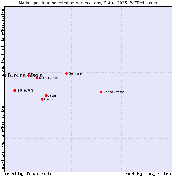 Market position of India vs. Taiwan vs. Burkina Faso