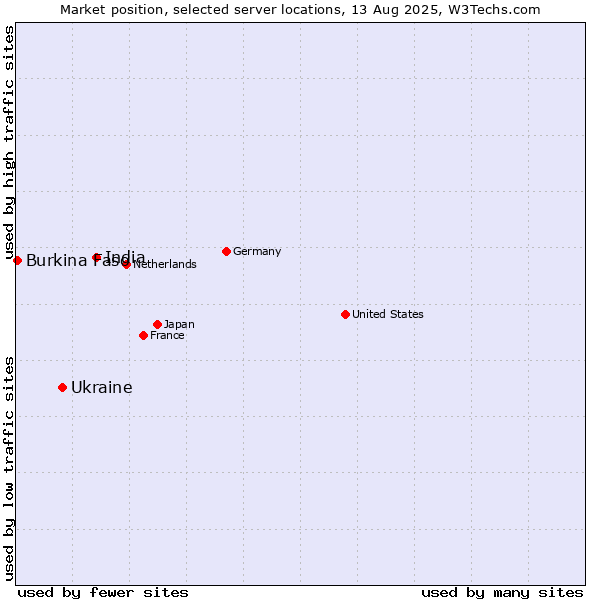 Market position of India vs. Ukraine vs. Burkina Faso