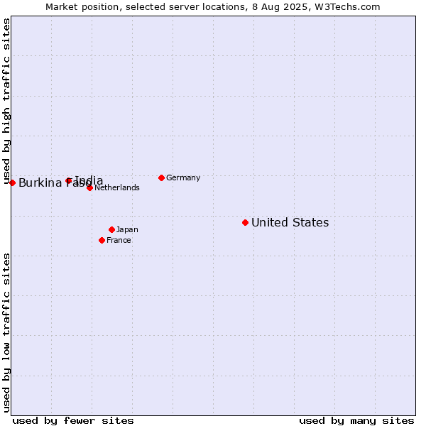 Market position of United States and territories vs. India vs. Burkina Faso