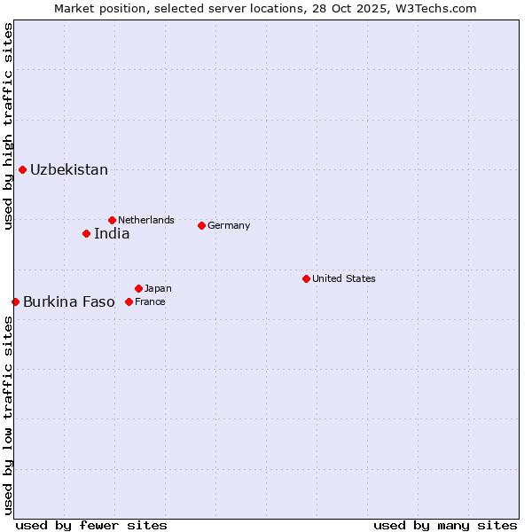 Market position of India vs. Uzbekistan vs. Burkina Faso