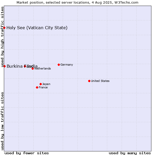 Market position of India vs. Burkina Faso vs. Holy See (Vatican City State)