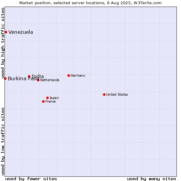 Market position of India vs. Venezuela vs. Burkina Faso