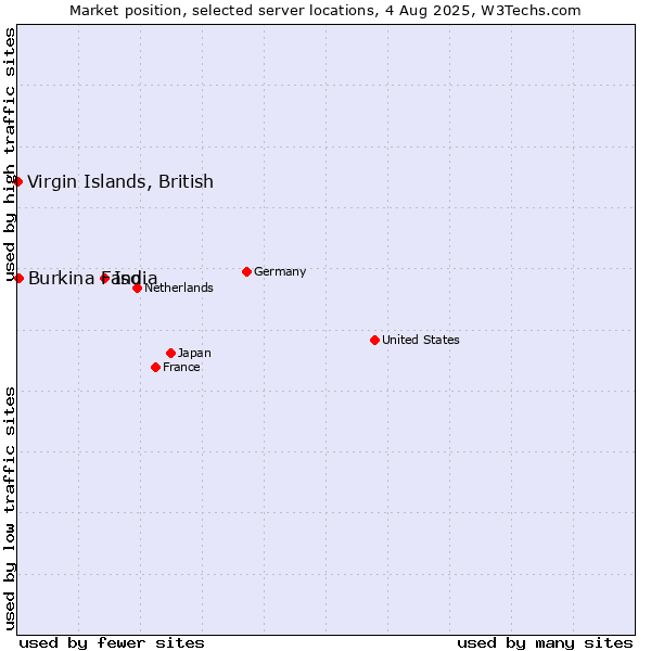 Market position of India vs. Virgin Islands, British vs. Burkina Faso