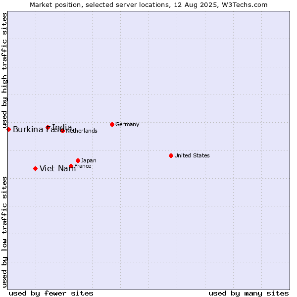 Market position of India vs. Viet Nam vs. Burkina Faso