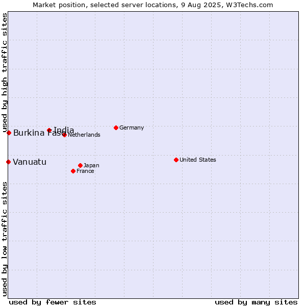 Market position of India vs. Burkina Faso vs. Vanuatu