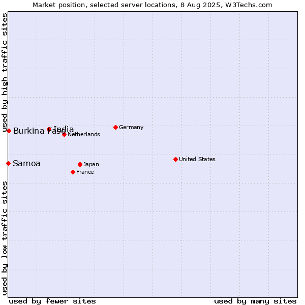 Market position of India vs. Burkina Faso vs. Samoa