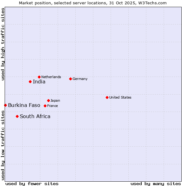 Market position of India vs. South Africa vs. Burkina Faso