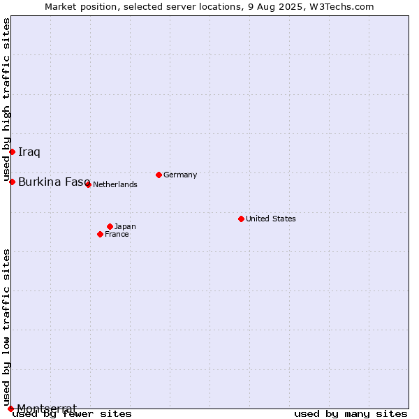 Market position of Burkina Faso vs. Iraq vs. Montserrat