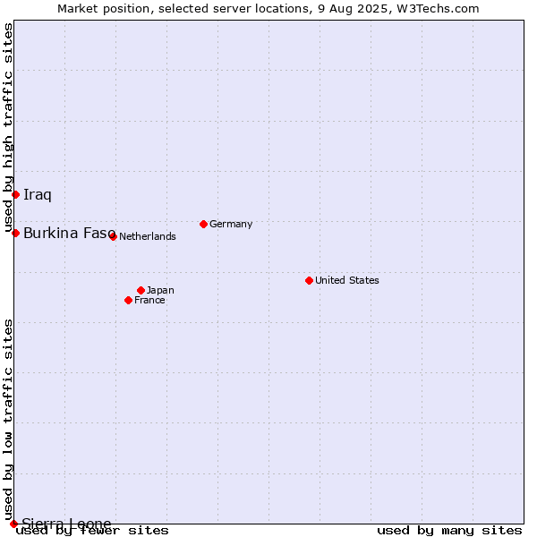 Market position of Burkina Faso vs. Iraq vs. Sierra Leone