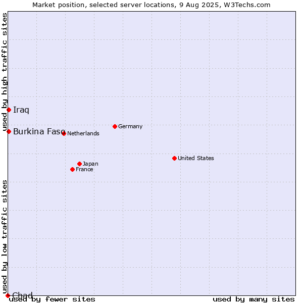 Market position of Burkina Faso vs. Iraq vs. Chad