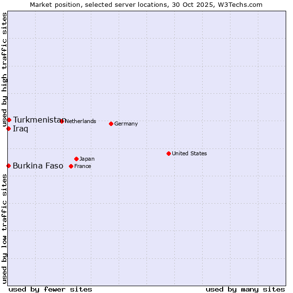 Market position of Turkmenistan vs. Burkina Faso vs. Iraq