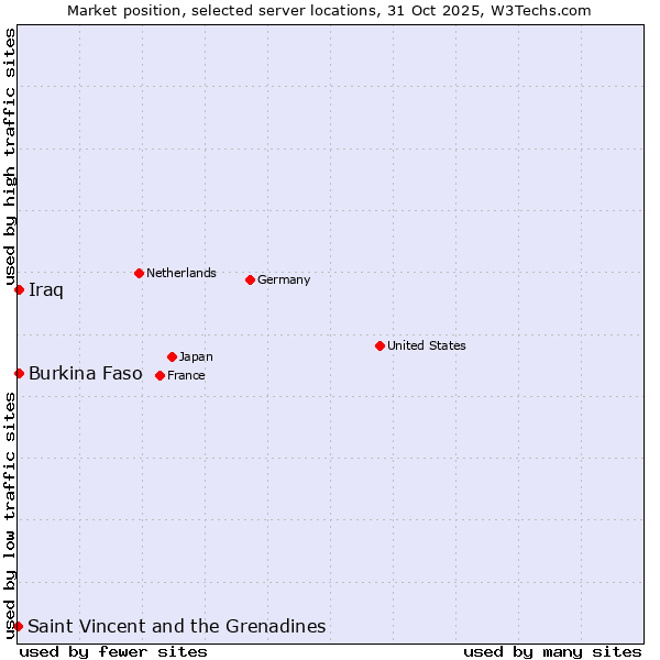 Market position of Burkina Faso vs. Iraq vs. Saint Vincent and the Grenadines