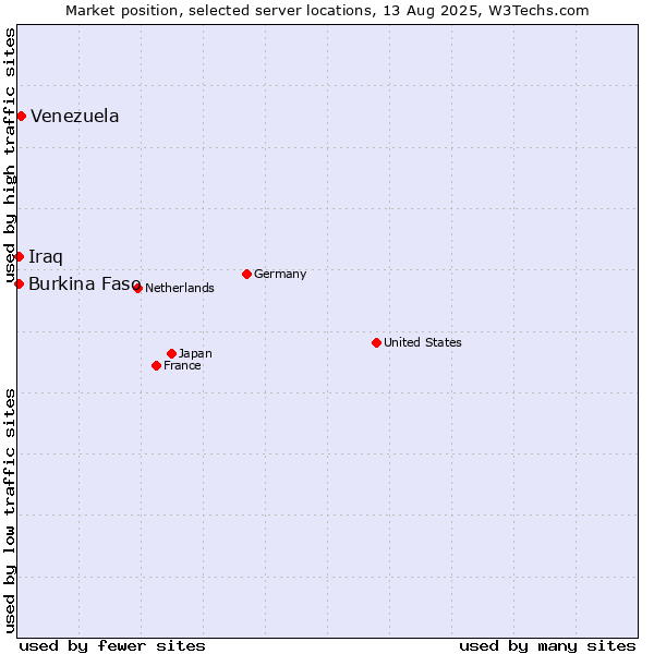 Market position of Venezuela vs. Burkina Faso vs. Iraq