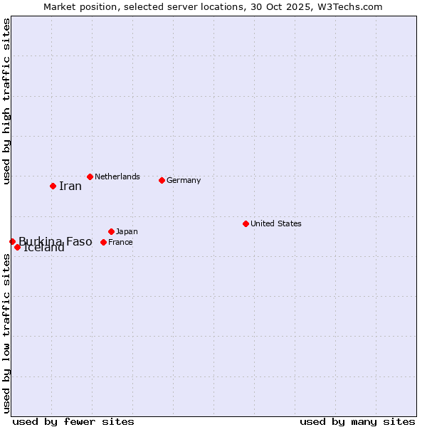 Market position of Iran vs. Iceland vs. Burkina Faso