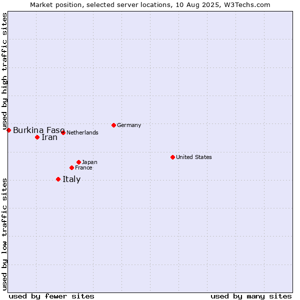 Market position of Italy vs. Iran vs. Burkina Faso