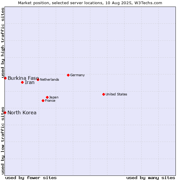 Market position of Iran vs. Burkina Faso vs. North Korea