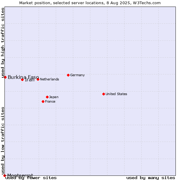 Market position of Iran vs. Burkina Faso vs. Montserrat