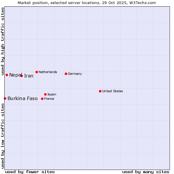 Market position of Iran vs. Nepal vs. Burkina Faso