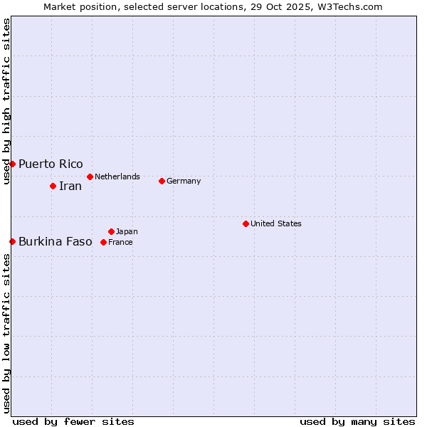 Market position of Iran vs. Burkina Faso vs. Puerto Rico