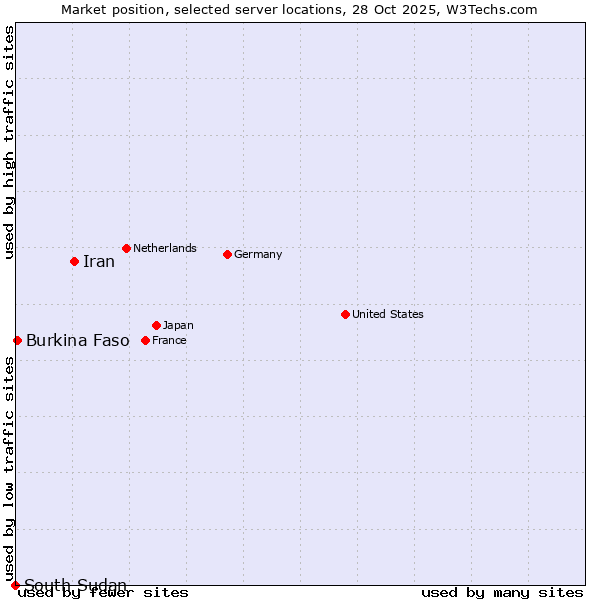 Market position of Iran vs. Burkina Faso vs. South Sudan