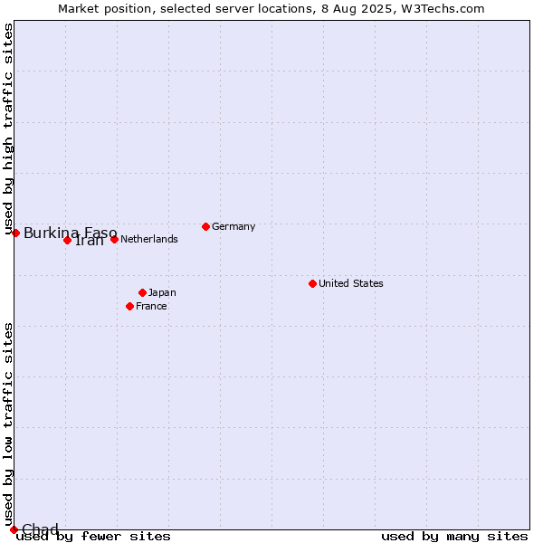 Market position of Iran vs. Burkina Faso vs. Chad