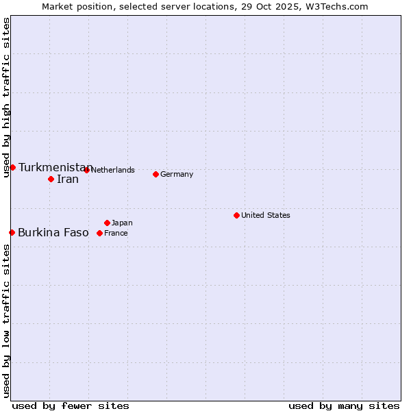 Market position of Iran vs. Turkmenistan vs. Burkina Faso