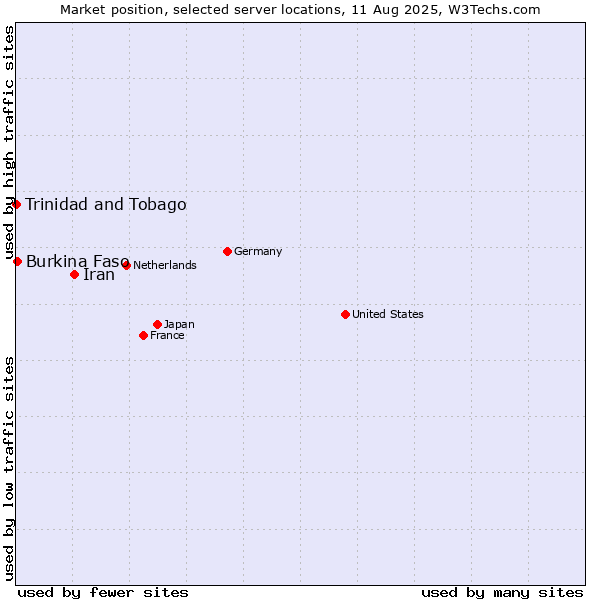 Market position of Iran vs. Burkina Faso vs. Trinidad and Tobago
