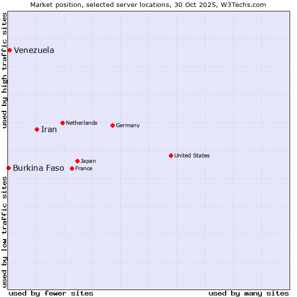Market position of Iran vs. Venezuela vs. Burkina Faso