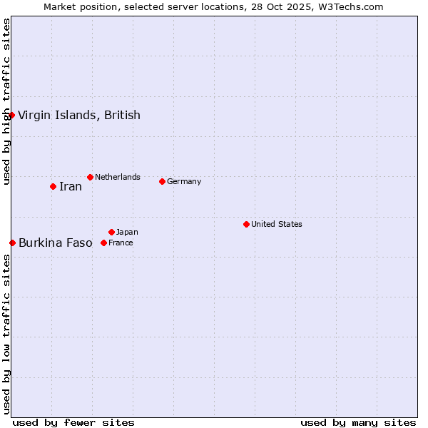 Market position of Iran vs. Burkina Faso vs. Virgin Islands, British