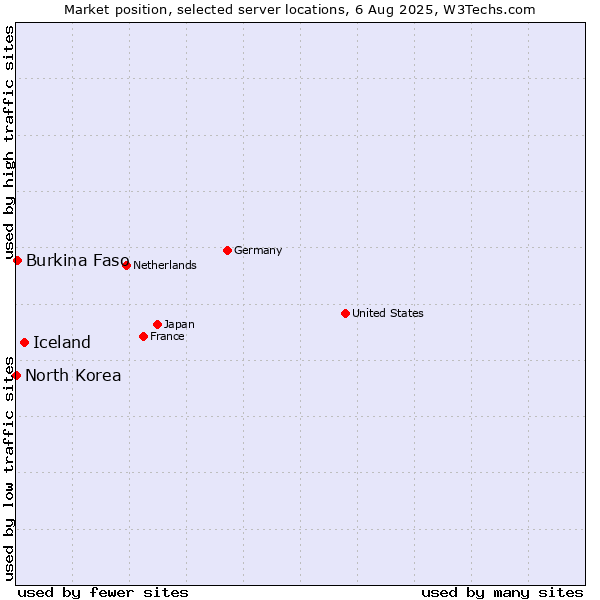 Market position of Iceland vs. Burkina Faso vs. North Korea