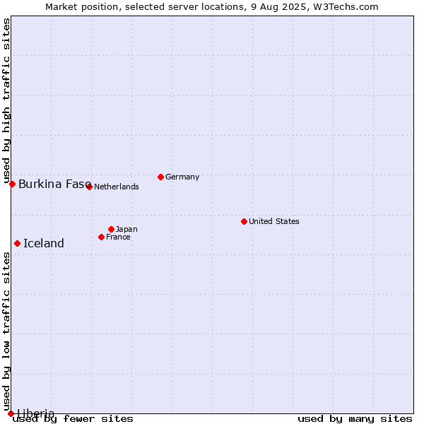 Market position of Iceland vs. Burkina Faso vs. Liberia