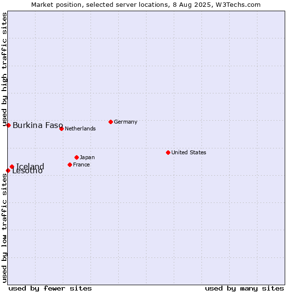 Market position of Iceland vs. Burkina Faso vs. Lesotho