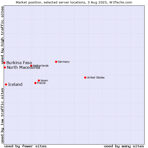 Market position of Iceland vs. North Macedonia vs. Burkina Faso
