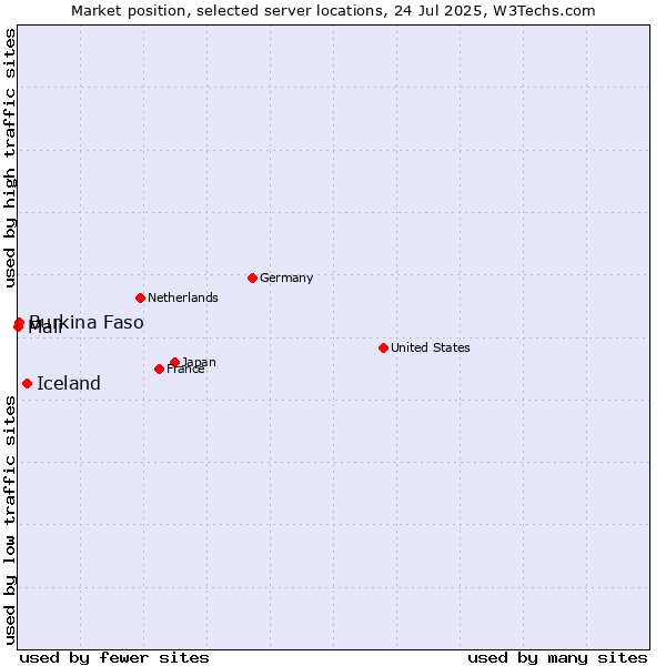 Market position of Iceland vs. Burkina Faso vs. Mali